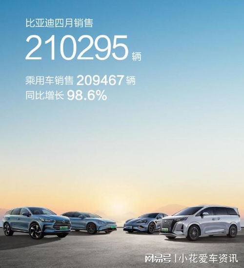 比亚迪4月销量21.03万辆,同比增长近1倍,本年累计销量76.24万辆