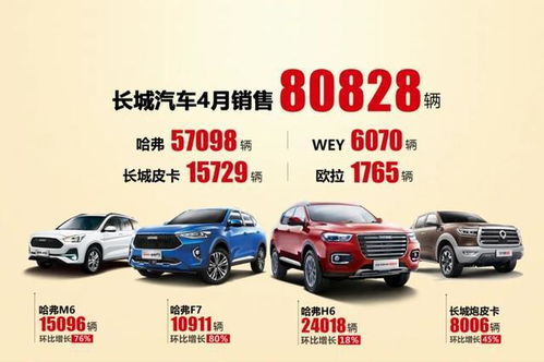 长城汽车4月销量公布 与吉利 长安差距拉大,皮卡仍包揽前三
