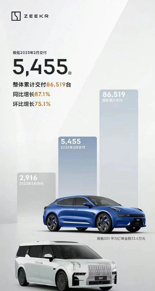 2月造车新势力 成绩单 公布,埃安超3万岚图再跌28.5