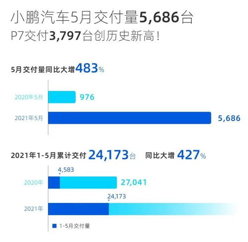 5月新能源汽车销量 理想被哪吒反超,长安和埃安双双迈入月销万台