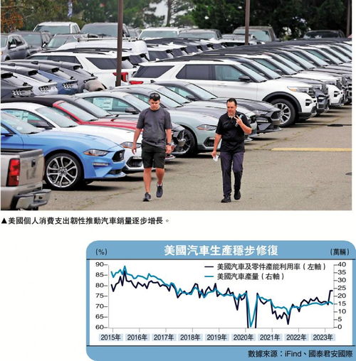 微观经济 美汽车销售为何突然急升 国泰君安国际首席经济学家 周浩